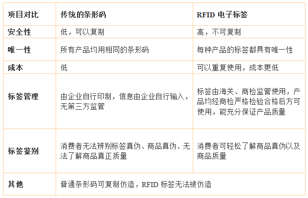 條形碼與RFID電子標簽對比結論
