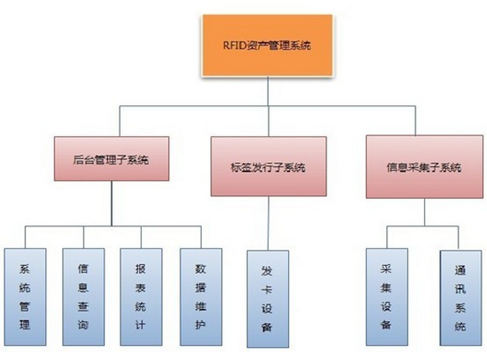 rfid固定資產管理系統解決方案